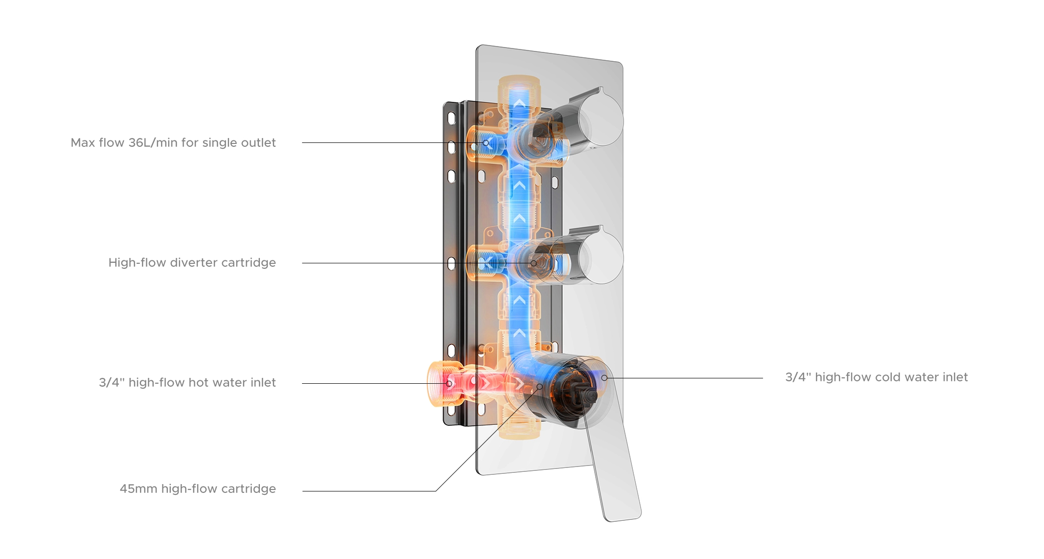 High-Flow Shower Waterway Design