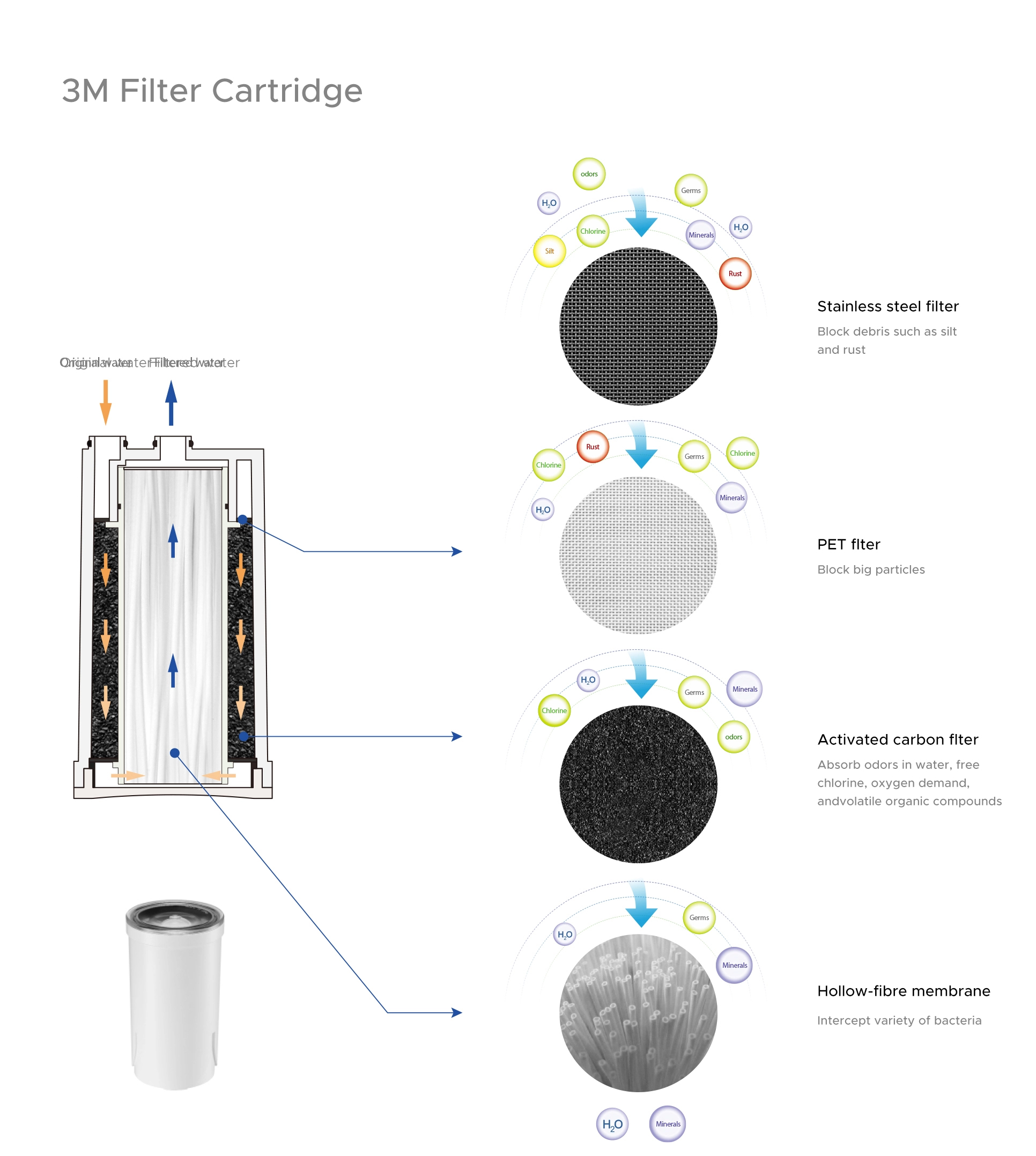 High Quality 3M Cartridge Deliver Secure Experience