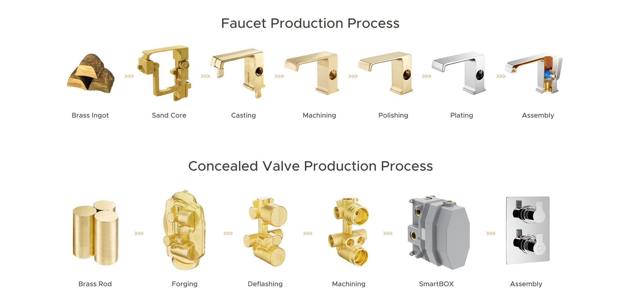 Production Process